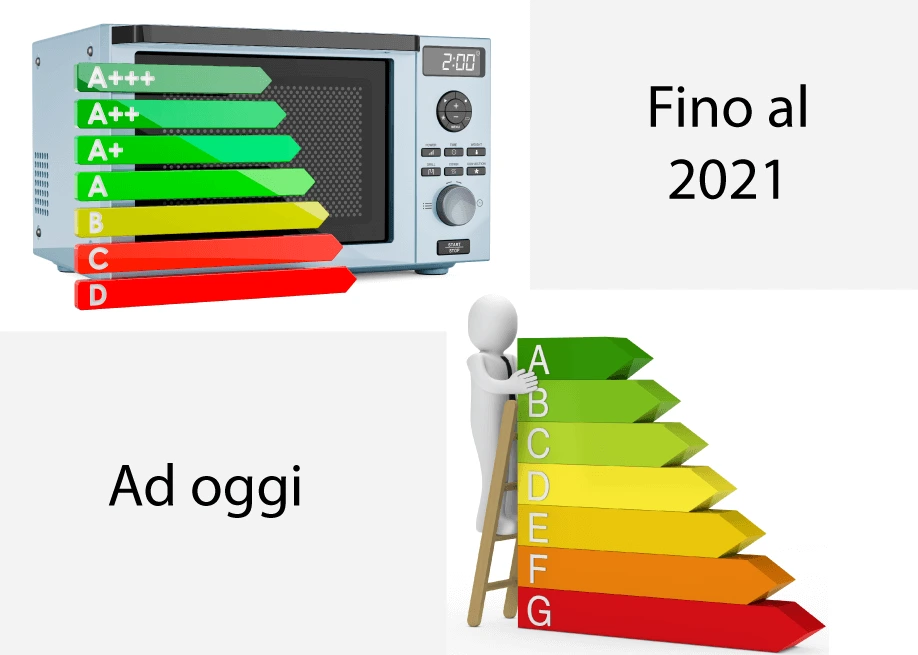 tipi di etichette energetiche, prima e dopo il 2021